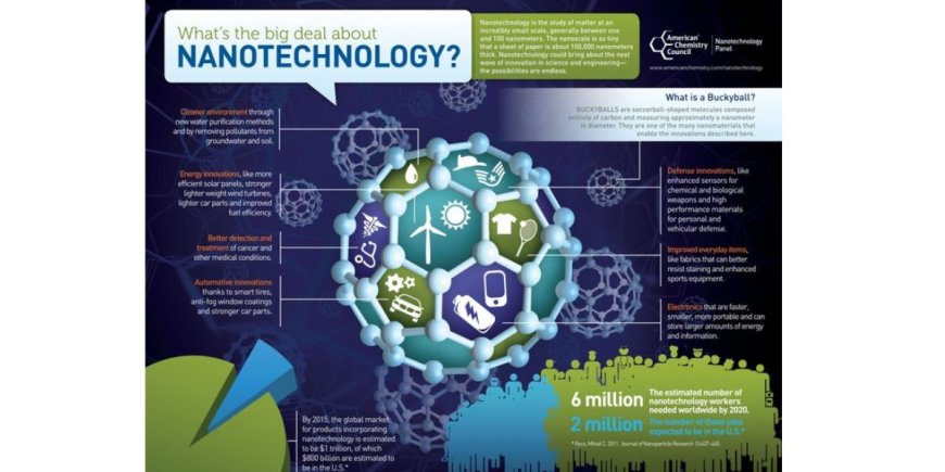 The Role Of Nanotechnology in clean energy Solutions